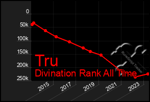 Total Graph of Tru