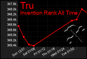 Total Graph of Tru