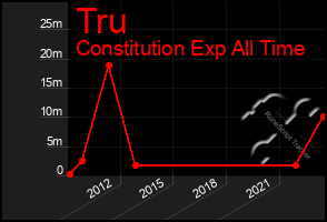 Total Graph of Tru