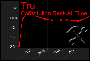 Total Graph of Tru