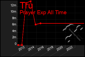 Total Graph of Tru