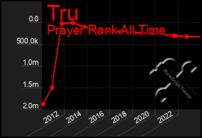 Total Graph of Tru