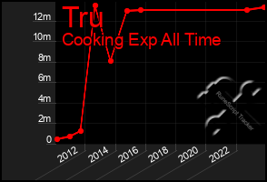 Total Graph of Tru