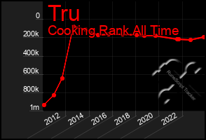 Total Graph of Tru