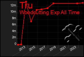 Total Graph of Tru