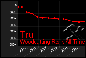 Total Graph of Tru