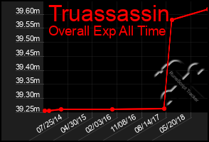 Total Graph of Truassassin