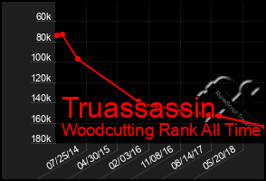Total Graph of Truassassin