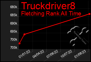 Total Graph of Truckdriver8