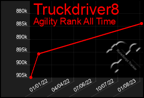 Total Graph of Truckdriver8