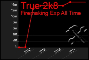 Total Graph of True 2k8