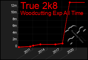 Total Graph of True 2k8