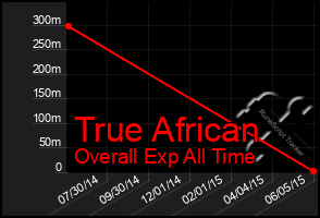 Total Graph of True African