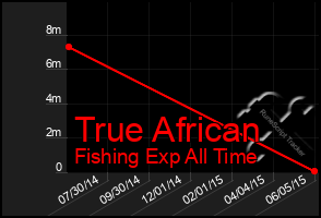 Total Graph of True African