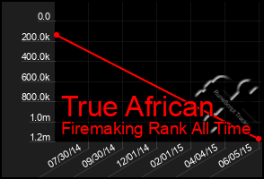 Total Graph of True African