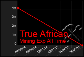 Total Graph of True African