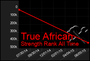 Total Graph of True African
