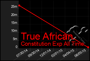 Total Graph of True African