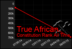 Total Graph of True African