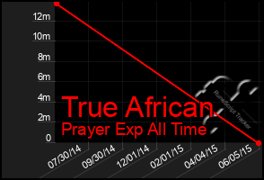 Total Graph of True African