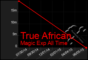 Total Graph of True African