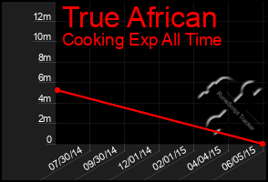 Total Graph of True African