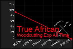 Total Graph of True African
