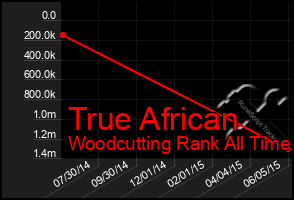 Total Graph of True African