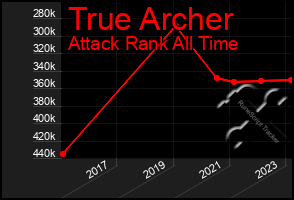 Total Graph of True Archer