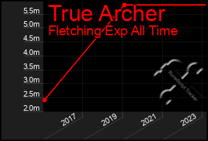 Total Graph of True Archer