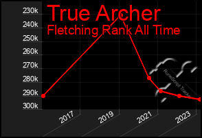 Total Graph of True Archer