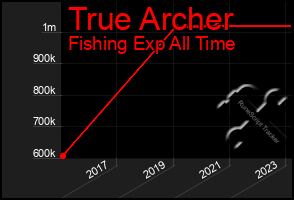 Total Graph of True Archer