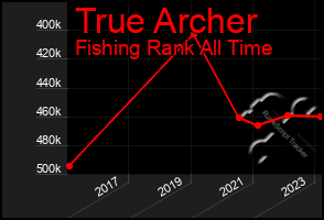 Total Graph of True Archer