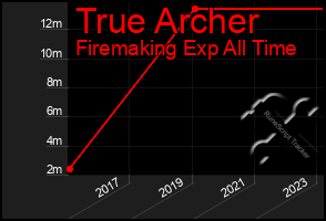 Total Graph of True Archer