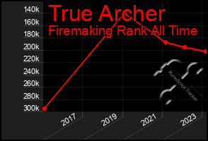 Total Graph of True Archer