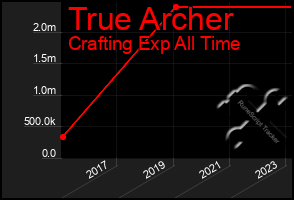 Total Graph of True Archer