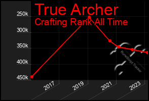 Total Graph of True Archer