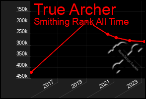 Total Graph of True Archer