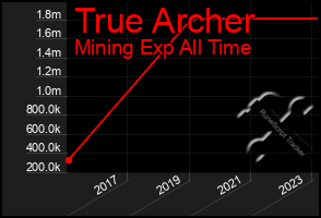 Total Graph of True Archer