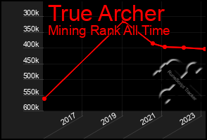 Total Graph of True Archer