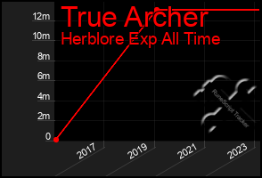 Total Graph of True Archer