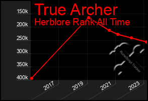 Total Graph of True Archer