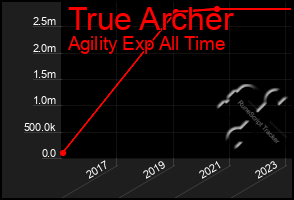 Total Graph of True Archer