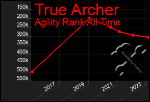 Total Graph of True Archer