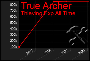 Total Graph of True Archer