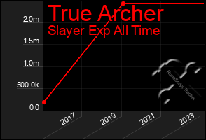 Total Graph of True Archer