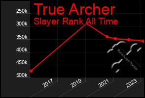 Total Graph of True Archer