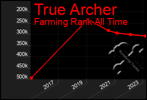 Total Graph of True Archer