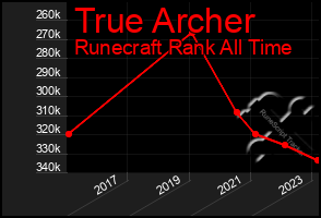 Total Graph of True Archer