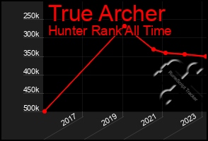 Total Graph of True Archer